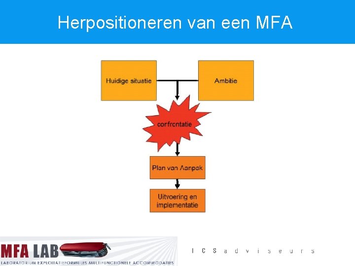 Herpositioneren van een MFA 