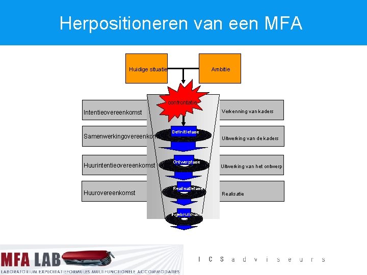 Herpositioneren van een MFA Huidige situatie Ambitie confrontatie Verkenning van kaders Intentieovereenkomst Samenwerkingovereenkomst Huurintentieovereenkomst