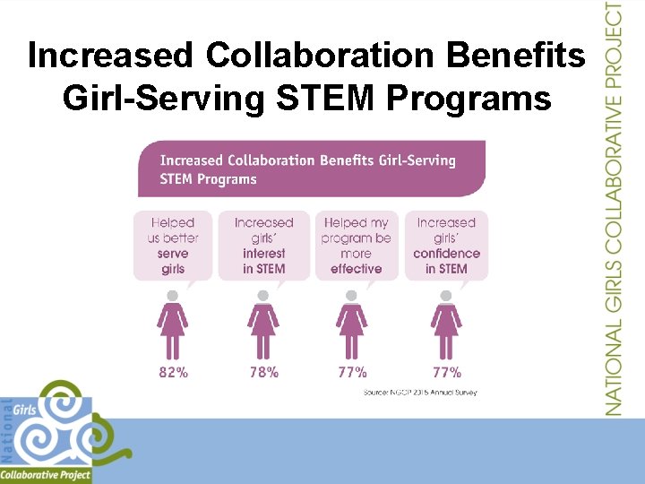 Increased Collaboration Benefits Girl-Serving STEM Programs 