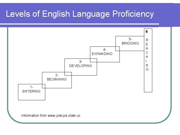 Levels of English Language Proficiency 6 5 BRIDGING 4 EXPANDING 3 DEVELOPING 2 BEGINNING