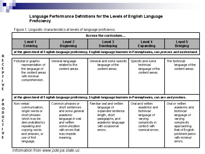 Language Performance Definitions for the Levels of English Language Proficiency Figure 1: Linguistic characteristics