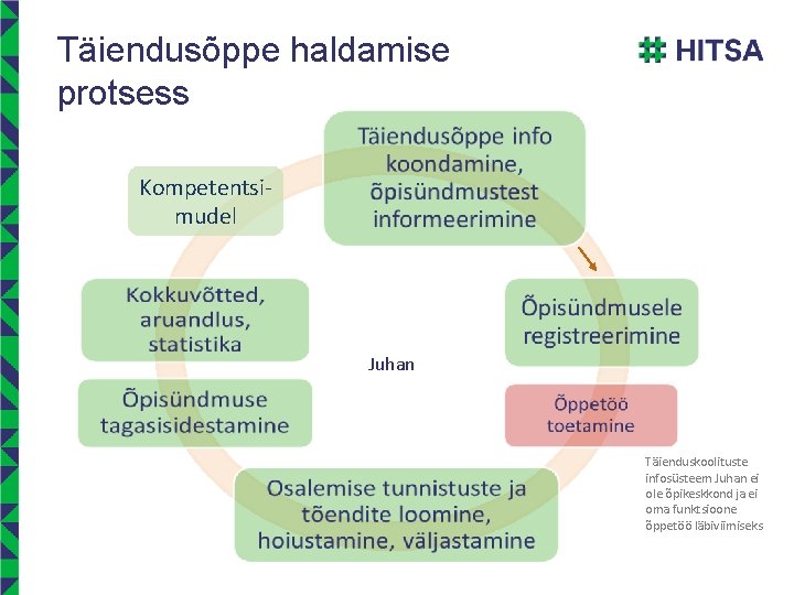 Täiendusõppe haldamise protsess Kompetentsimudel Juhan Täienduskoolituste infosüsteem Juhan ei ole õpikeskkond ja ei oma Täiendusõppe haldamise protsess Kompetentsimudel Juhan Täienduskoolituste infosüsteem Juhan ei ole õpikeskkond ja ei oma