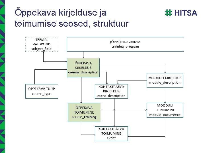 Õppekava kirjelduse ja toimumise seosed, struktuur Õppekava kirjelduse ja toimumise seosed, struktuur