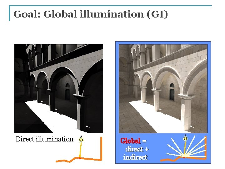 Goal: Global illumination (GI) Direct illumination Global = direct + indirect 2 