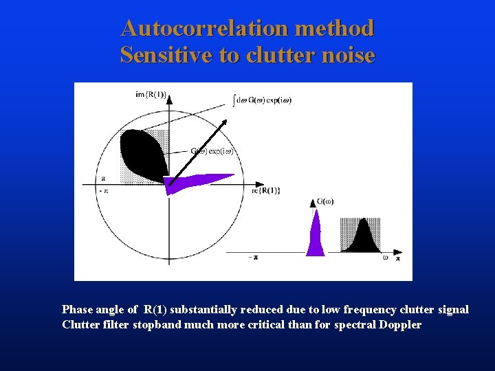 Autocorrelation method Sensitive to clutter noise Phase angle of R(1) substantially reduced due to