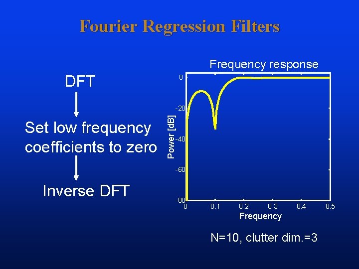 Fourier Regression Filters Frequency response DFT 0 Set low frequency coefficients to zero Power