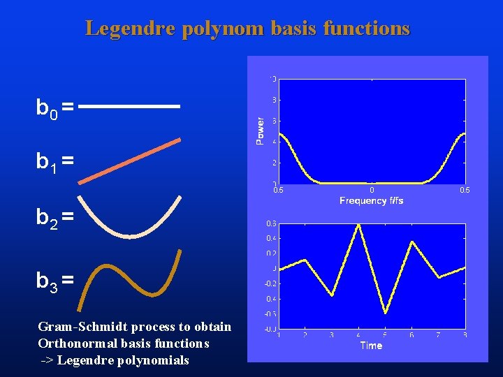 Legendre polynom basis functions b 0 = b 1 = b 2 = b