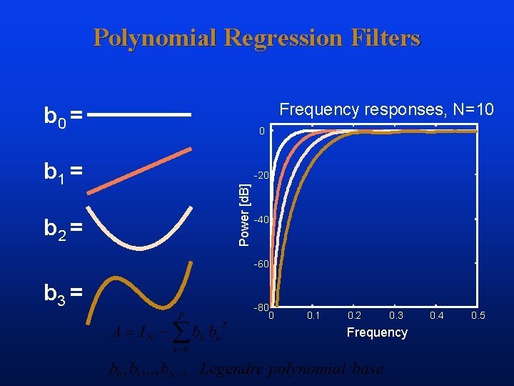 Polynomial Regression Filters Frequency responses, N=10 b 0 = b 2 = -20 Power