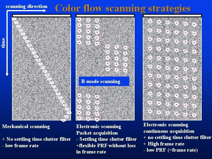 Color flow scanning strategies time scanning direction B-mode scanning Mechanical scanning + No settling