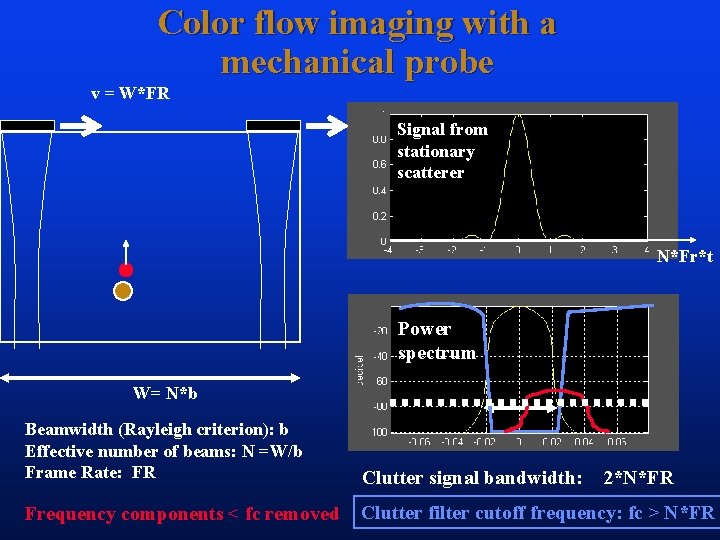 Color flow imaging with a mechanical probe v = W*FR Signal from stationary scatterer