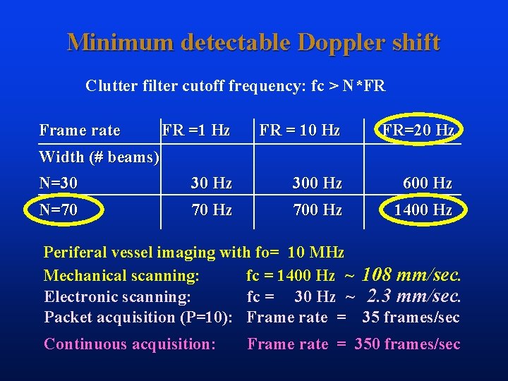 Minimum detectable Doppler shift Clutter filter cutoff frequency: fc > N*FR Frame rate FR