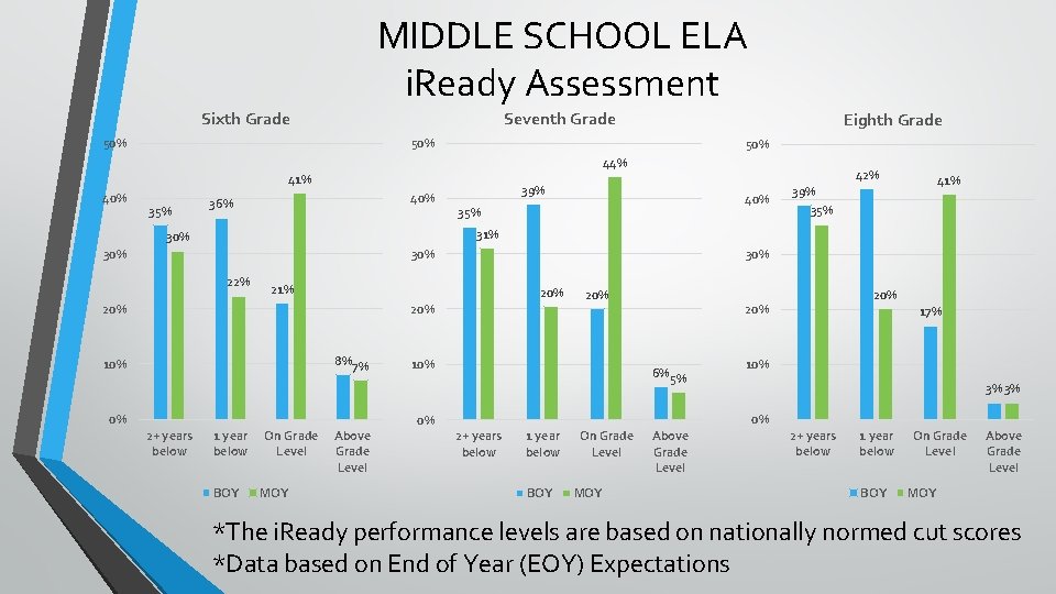 MIDDLE SCHOOL ELA i. Ready Assessment Sixth Grade Seventh Grade 50% Eighth Grade 50%