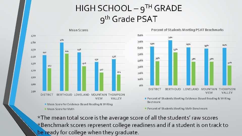 HIGH SCHOOL – 9 TH GRADE 9 th Grade PSAT Percent of Students Meeting