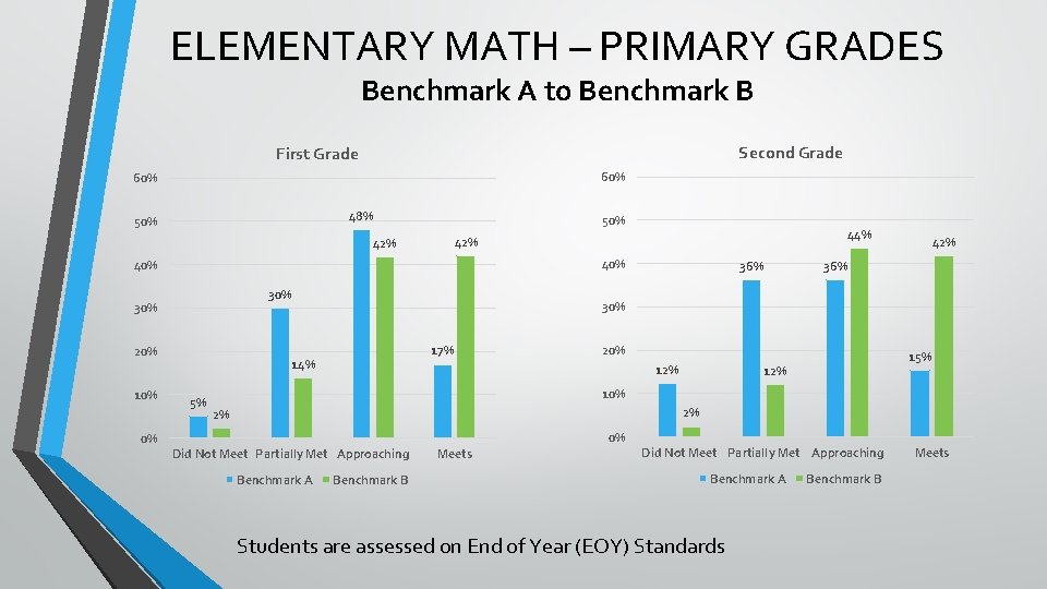 ELEMENTARY MATH – PRIMARY GRADES Benchmark A to Benchmark B Second Grade First Grade