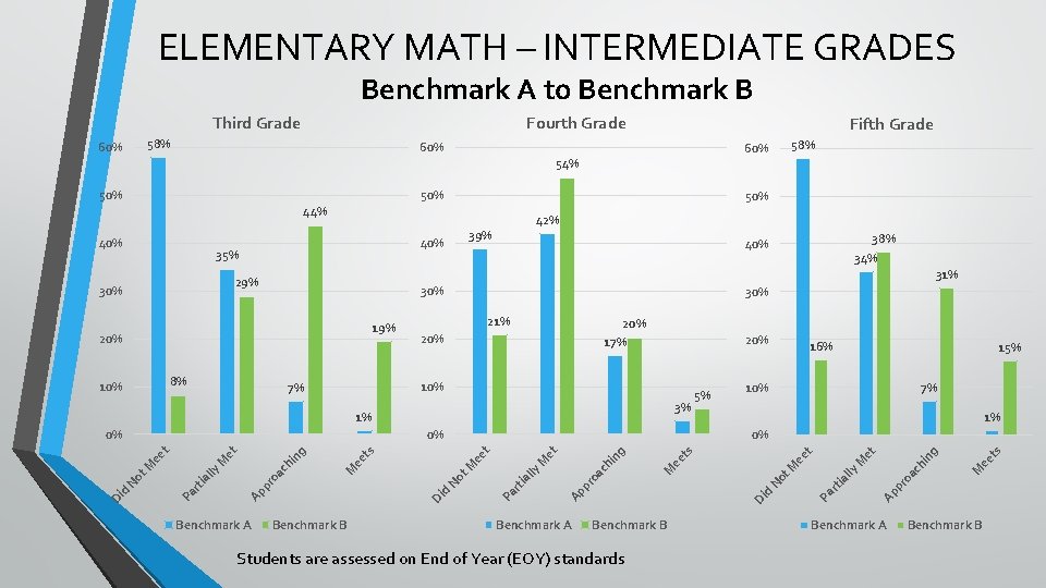 ELEMENTARY MATH – INTERMEDIATE GRADES Benchmark A to Benchmark B Third Grade Fourth Grade