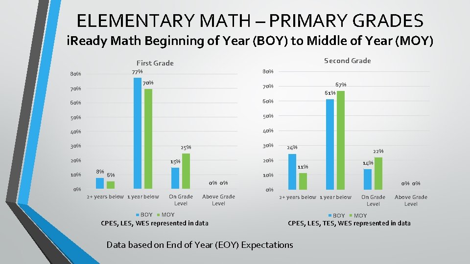 ELEMENTARY MATH – PRIMARY GRADES i. Ready Math Beginning of Year (BOY) to Middle
