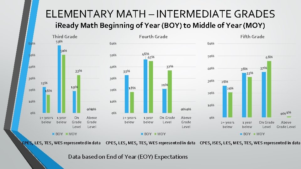ELEMENTARY MATH – INTERMEDIATE GRADES i. Ready Math Beginning of Year (BOY) to Middle