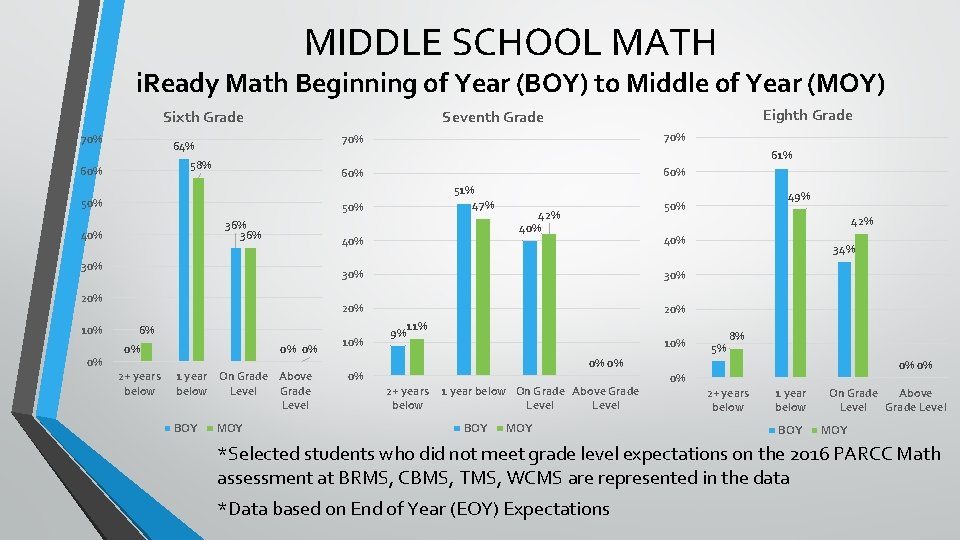MIDDLE SCHOOL MATH i. Ready Math Beginning of Year (BOY) to Middle of Year