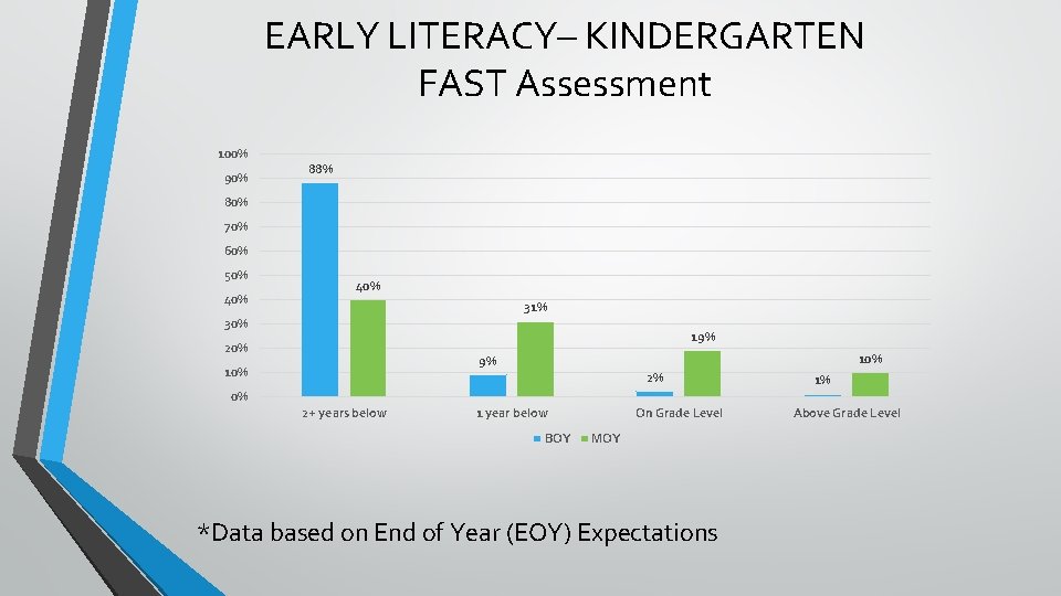 EARLY LITERACY– KINDERGARTEN FAST Assessment 100% 90% 88% 80% 70% 60% 50% 40% 31%