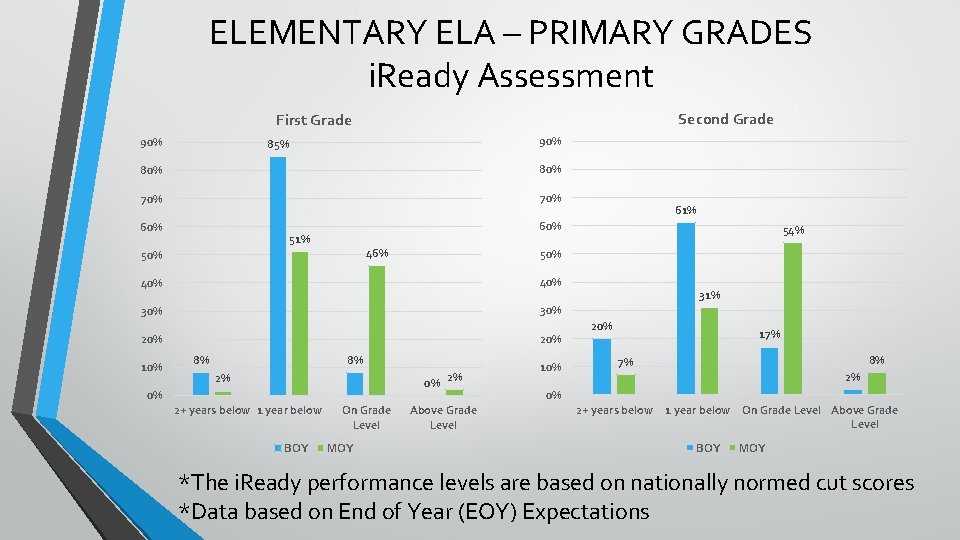 ELEMENTARY ELA – PRIMARY GRADES i. Ready Assessment Second Grade First Grade 90% 85%