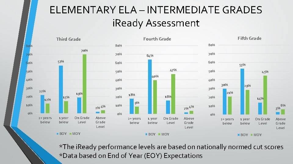 ELEMENTARY ELA – INTERMEDIATE GRADES i. Ready Assessment 80% 80% 70% 70% 57% 60%