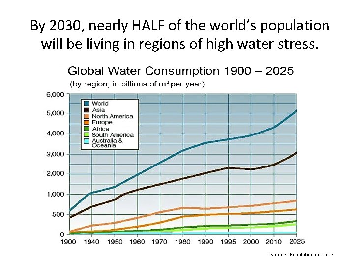 By 2030, nearly HALF of the world’s population will be living in regions of