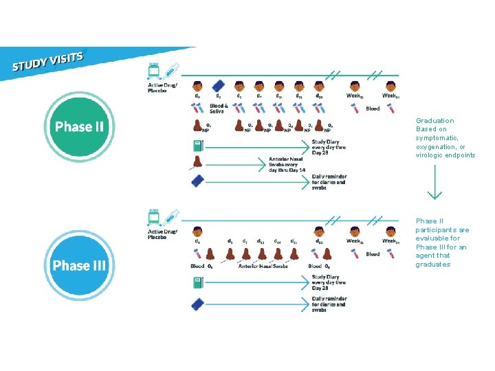 Graduation Based on symptomatic, oxygenation, or virologic endpoints Phase II participants are evaluable for