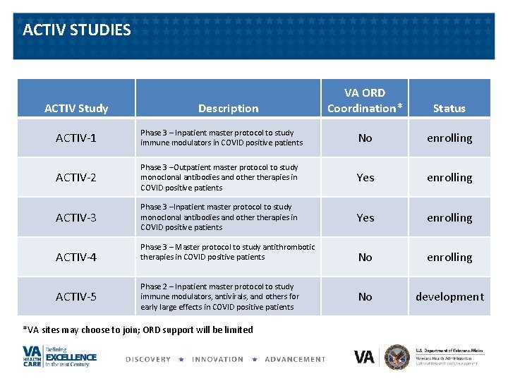 ACTIV STUDIES ACTIV Study Description VA ORD Coordination* Status ACTIV-1 Phase 3 – Inpatient