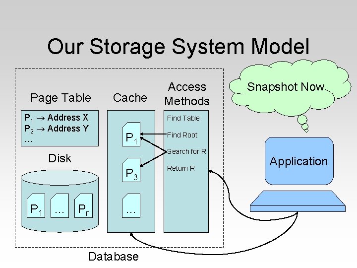 Our Storage System Model Page Table P 1 Address X P 2 Address Y
