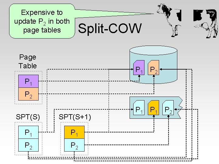 Expensive to update P 2 in both page tables Split-COW Page Table P 1