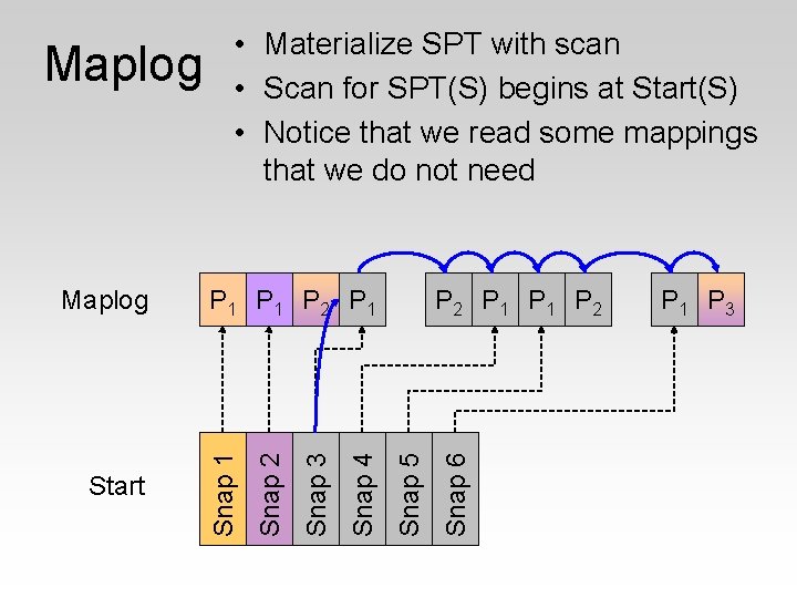 Snap 6 P 2 P 1 P 2 Snap 5 Snap 4 Snap 3