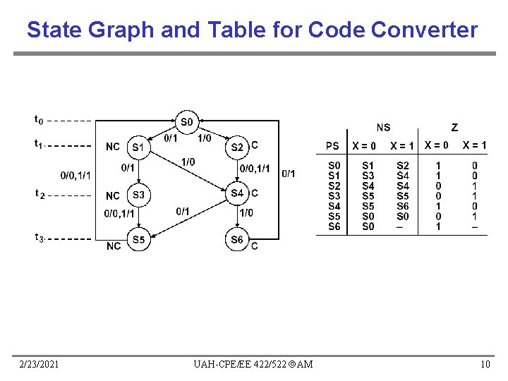 State Graph and Table for Code Converter 2/23/2021 UAH-CPE/EE 422/522 AM 10 State Graph and Table for Code Converter 2/23/2021 UAH-CPE/EE 422/522 AM 10