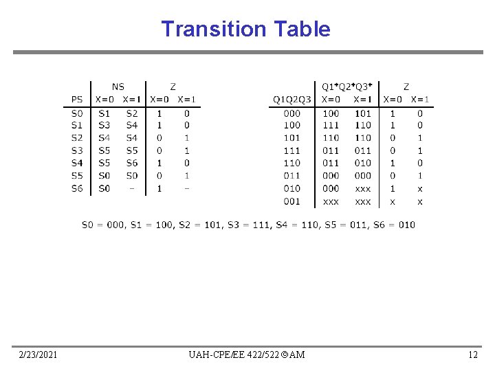 Transition Table 2/23/2021 UAH-CPE/EE 422/522 AM 12 Transition Table 2/23/2021 UAH-CPE/EE 422/522 AM 12