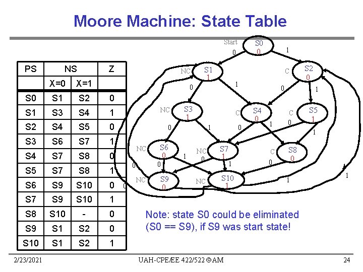 Moore Machine: State Table Start 0 PS NS Z NC X=0 X=1 S 0 Moore Machine: State Table Start 0 PS NS Z NC X=0 X=1 S 0
