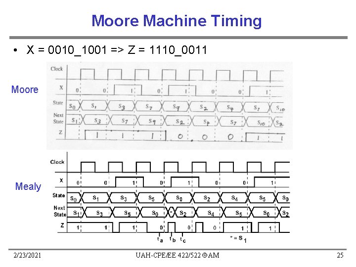 Moore Machine Timing • X = 0010_1001 => Z = 1110_0011 Moore Mealy 2/23/2021 Moore Machine Timing • X = 0010_1001 => Z = 1110_0011 Moore Mealy 2/23/2021