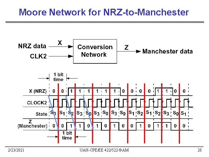 Moore Network for NRZ-to-Manchester 2/23/2021 UAH-CPE/EE 422/522 AM 28 Moore Network for NRZ-to-Manchester 2/23/2021 UAH-CPE/EE 422/522 AM 28