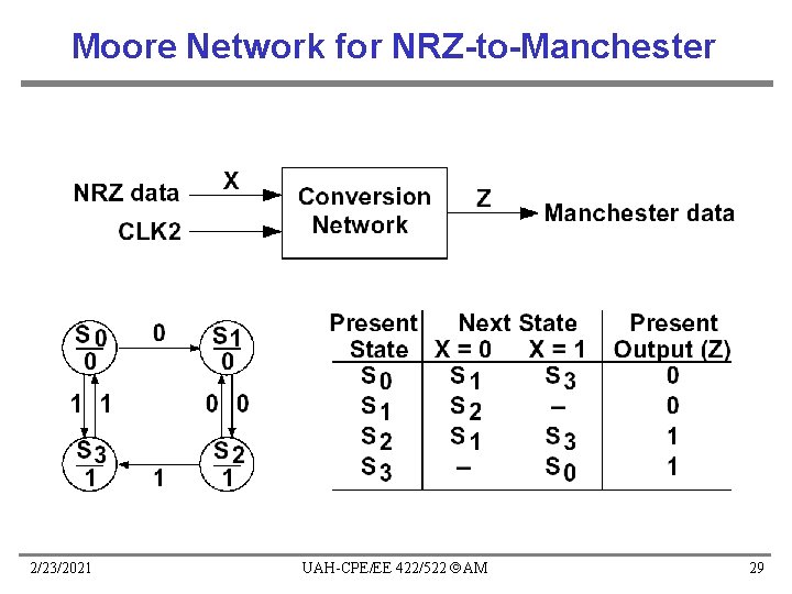 Moore Network for NRZ-to-Manchester 2/23/2021 UAH-CPE/EE 422/522 AM 29 Moore Network for NRZ-to-Manchester 2/23/2021 UAH-CPE/EE 422/522 AM 29