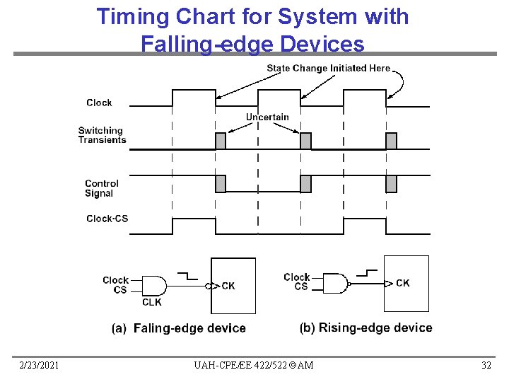 Timing Chart for System with Falling-edge Devices 2/23/2021 UAH-CPE/EE 422/522 AM 32 Timing Chart for System with Falling-edge Devices 2/23/2021 UAH-CPE/EE 422/522 AM 32