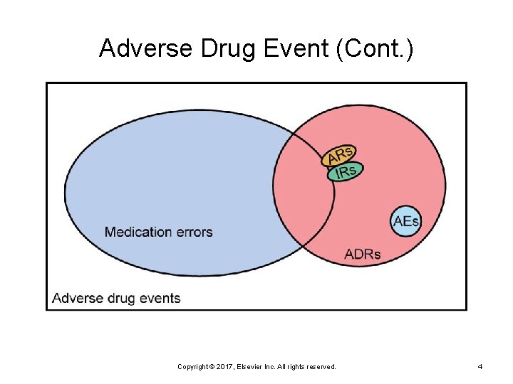 Adverse Drug Event (Cont. ) Copyright © 2017, Elsevier Inc. All rights reserved. 4