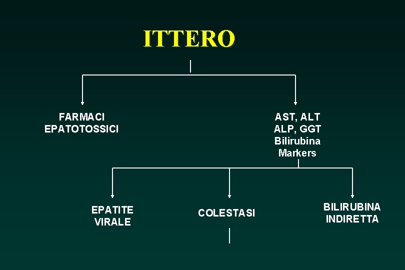ITTERO FARMACI EPATOTOSSICI EPATITE VIRALE AST, ALT ALP, GGT Bilirubina Markers COLESTASI BILIRUBINA INDIRETTA