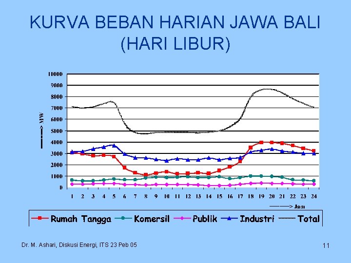 KURVA BEBAN HARIAN JAWA BALI (HARI LIBUR) Dr. M. Ashari, Diskusi Energi, ITS 23