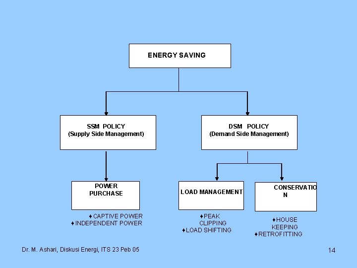 ENERGY SAVING SSM POLICY (Supply Side Management) POWER PURCHASE ¨CAPTIVE POWER ¨INDEPENDENT POWER Dr.