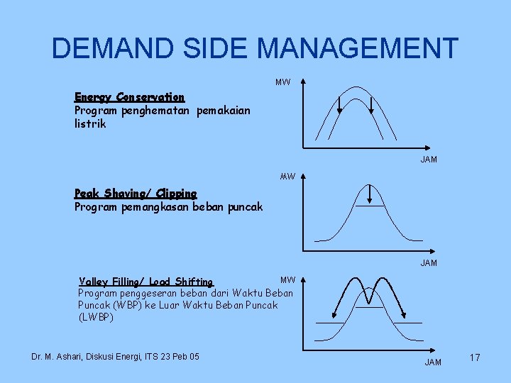 DEMAND SIDE MANAGEMENT MW Energy Conservation Program penghematan pemakaian listrik JAM MW Peak Shaving/