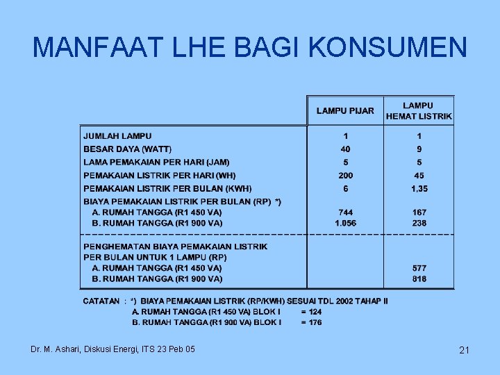 MANFAAT LHE BAGI KONSUMEN Dr. M. Ashari, Diskusi Energi, ITS 23 Peb 05 21