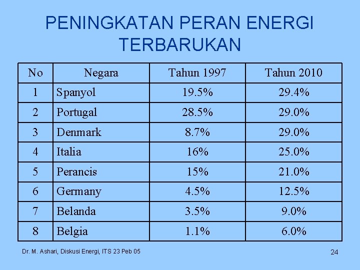 PENINGKATAN PERAN ENERGI TERBARUKAN No Negara Tahun 1997 Tahun 2010 1 Spanyol 19. 5%