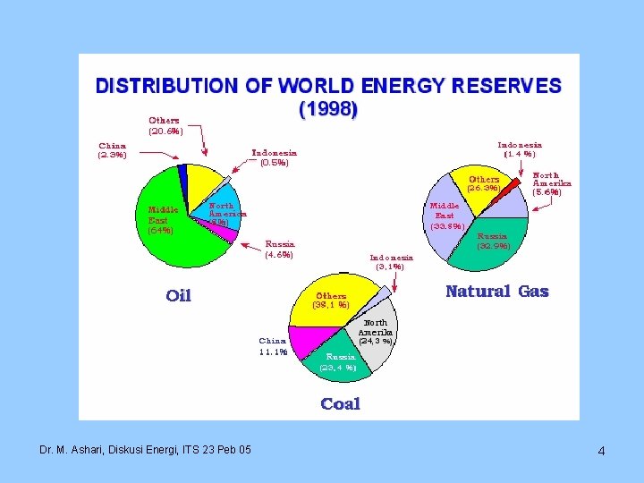 Dr. M. Ashari, Diskusi Energi, ITS 23 Peb 05 4 