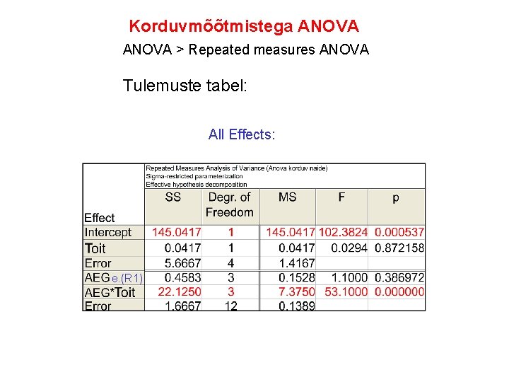 Korduvmõõtmistega ANOVA > Repeated measures ANOVA Tulemuste tabel: All Effects: e. (R 1) 