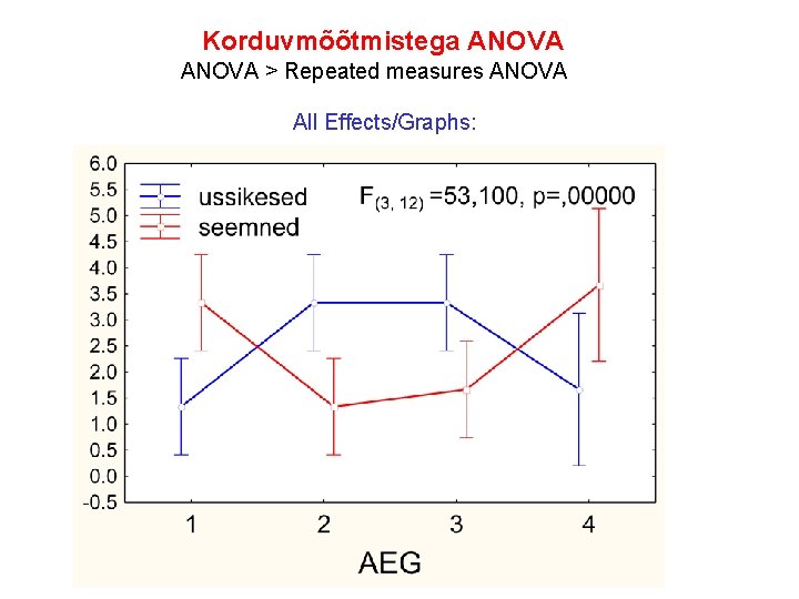 Korduvmõõtmistega ANOVA > Repeated measures ANOVA All Effects/Graphs: 