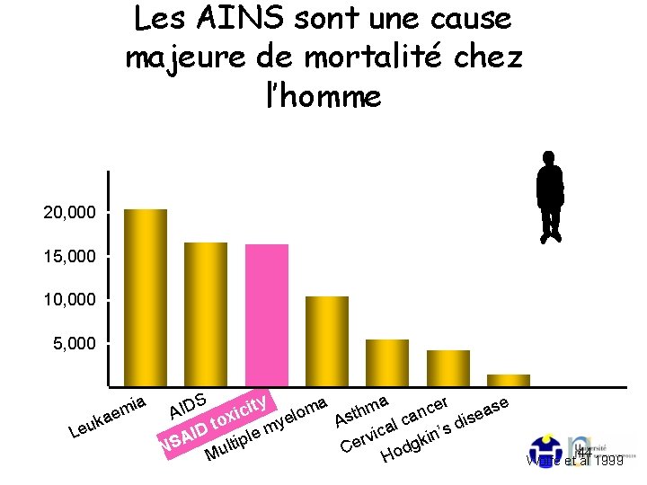 Les AINS sont une cause majeure de mortalité chez l’homme Mortalité aux USA pour