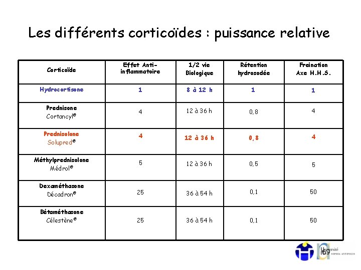 Les différents corticoïdes : puissance relative Corticoïde Effet Antiinflammatoire 1/2 vie Biologique Rétention hydrosodée